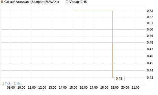 Call auf Atlassian [J.P. Morgan Structured Products B.V.] Chart