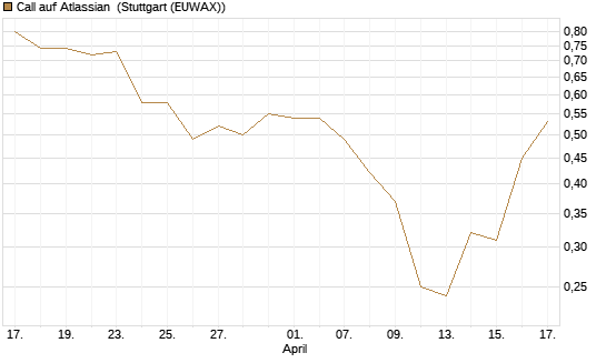Call auf Atlassian [J.P. Morgan Structured Products B.V.] Chart
