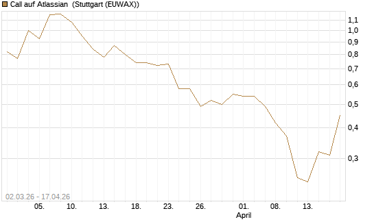 Call auf Atlassian [J.P. Morgan Structured Products B.V.] Chart