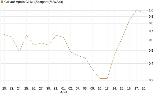 Call auf Apollo Gl. M [J.P. Morgan Structured Products B.V.] Chart
