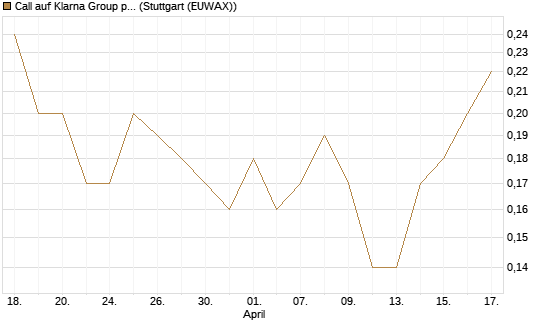 Call auf Klarna Group plc [Ordinary Shares] [J.P. Morgan Structured Products B.V.] Chart