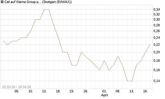 Call auf Klarna Group plc [Ordinary Shares] [J.P. Morgan Structured Products B.V.] Chart