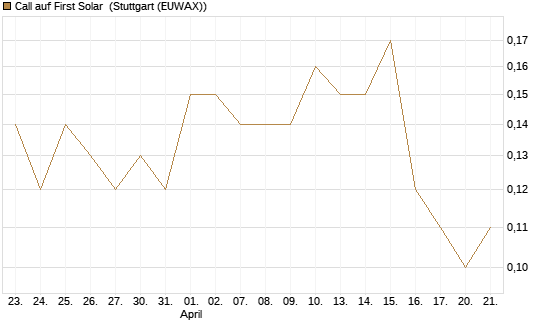 Call auf First Solar [J.P. Morgan Structured Products B.V.] Chart