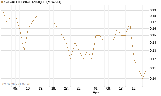 Call auf First Solar [J.P. Morgan Structured Products B.V.] Chart