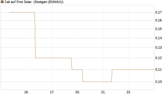 Call auf First Solar [J.P. Morgan Structured Products B.V.] Chart