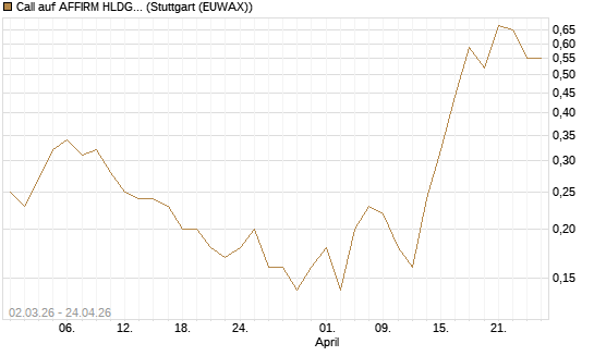 Call auf AFFIRM HLDGS A [J.P. Morgan Structured Products B.V.] Chart