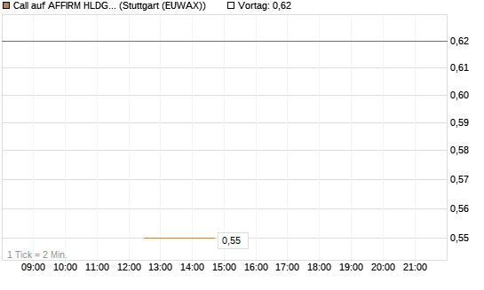 Call auf AFFIRM HLDGS A [J.P. Morgan Structured Products B.V.] Chart
