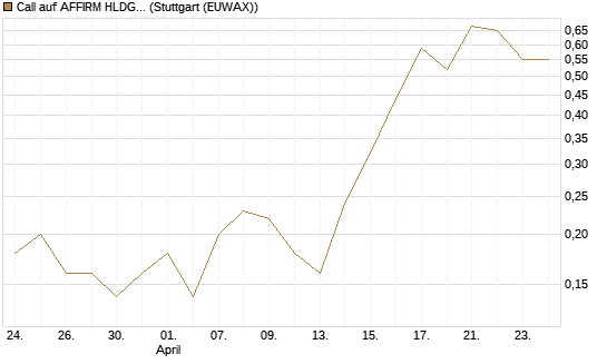 Call auf AFFIRM HLDGS A [J.P. Morgan Structured Products B.V.] Chart