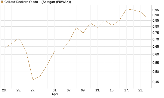 Call auf Deckers Outdoor [J.P. Morgan Structured Products B.V.] Chart