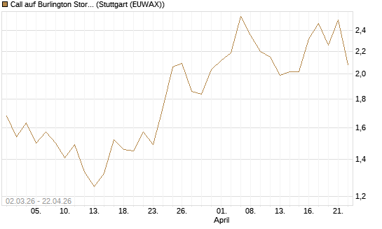 Call auf Burlington Stores [J.P. Morgan Structured Products B.V.] Chart