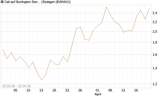 Call auf Burlington Stores [J.P. Morgan Structured Products B.V.] Chart