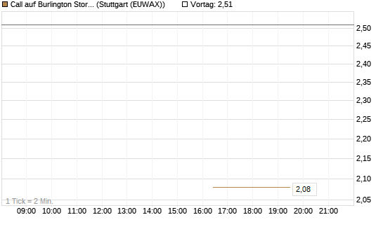 Call auf Burlington Stores [J.P. Morgan Structured Products B.V.] Chart