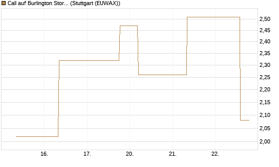 Call auf Burlington Stores [J.P. Morgan Structured Products B.V.] Chart