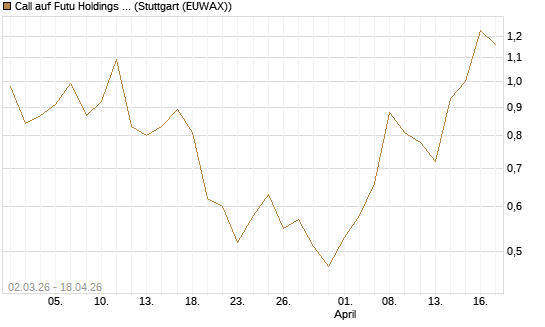 Call auf Futu Holdings ADR [J.P. Morgan Structured Products B.V.] Chart