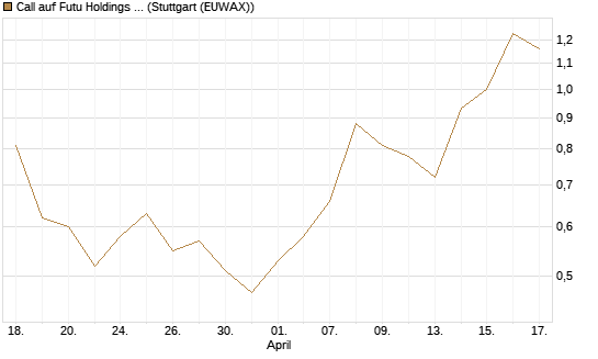 Call auf Futu Holdings ADR [J.P. Morgan Structured Products B.V.] Chart