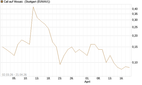 Call auf Mosaic [J.P. Morgan Structured Products B.V.] Chart