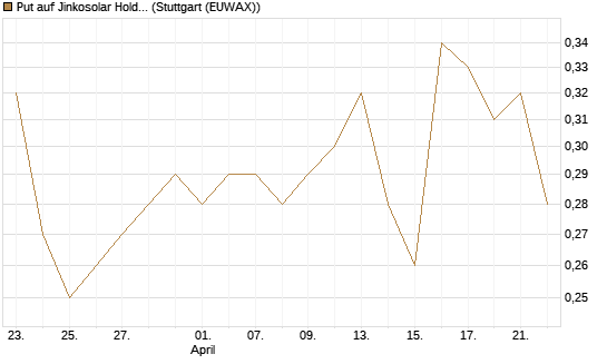 Put auf Jinkosolar Holdings Company Limited [J.P. Morgan Structured Products B.V.] Chart