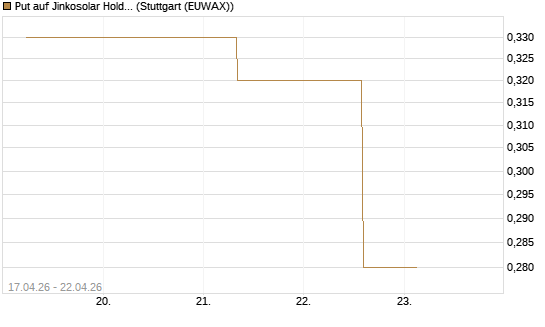 Put auf Jinkosolar Holdings Company Limited [J.P. Morgan Structured Products B.V.] Chart