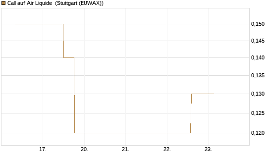 Call auf Air Liquide [J.P. Morgan Structured Products B.V.] Chart