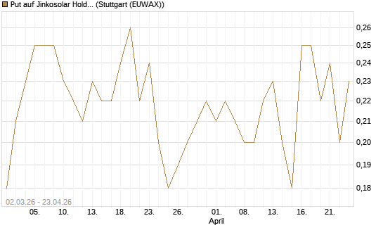 Put auf Jinkosolar Holdings Company Limited [J.P. Morgan Structured Products B.V.] Chart