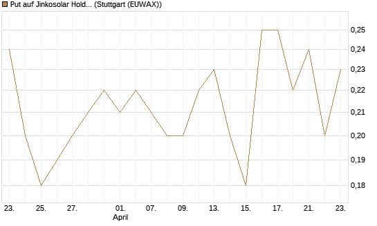 Put auf Jinkosolar Holdings Company Limited [J.P. Morgan Structured Products B.V.] Chart