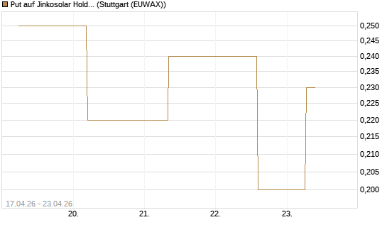 Put auf Jinkosolar Holdings Company Limited [J.P. Morgan Structured Products B.V.] Chart