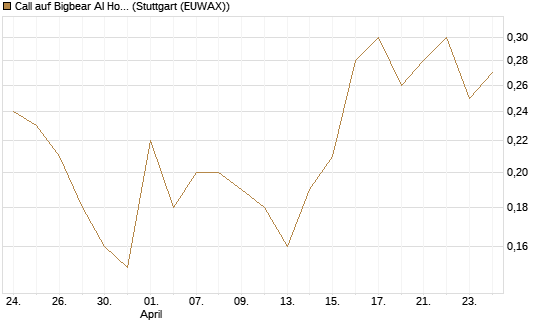 Call auf Bigbear AI Holdings [J.P. Morgan Structured Products B.V.] Chart