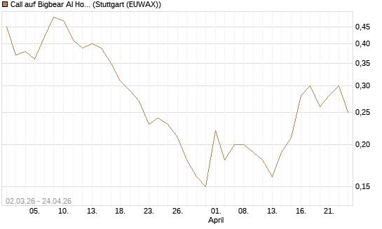 Call auf Bigbear AI Holdings [J.P. Morgan Structured Products B.V.] Chart