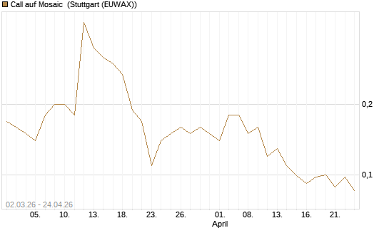 Call auf Mosaic [J.P. Morgan Structured Products B.V.] Chart
