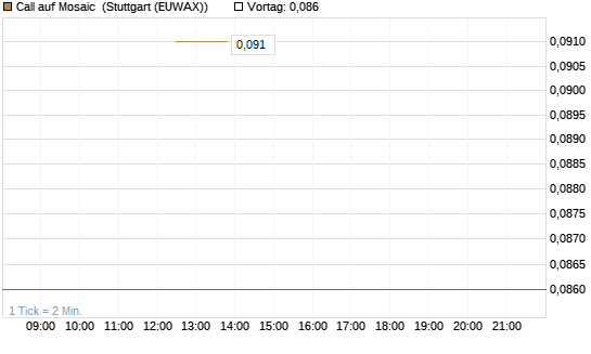 Call auf Mosaic [J.P. Morgan Structured Products B.V.] Chart