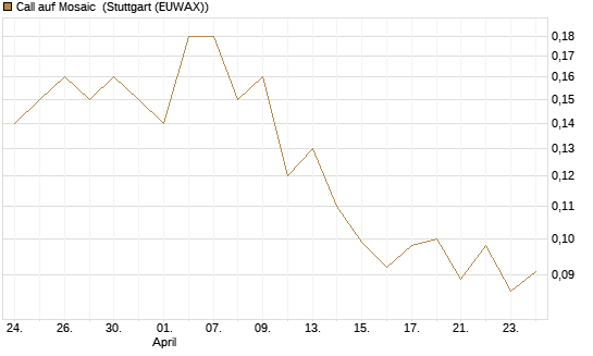 Call auf Mosaic [J.P. Morgan Structured Products B.V.] Chart