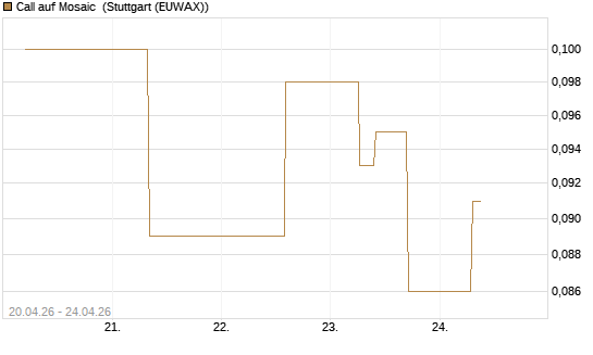 Call auf Mosaic [J.P. Morgan Structured Products B.V.] Chart