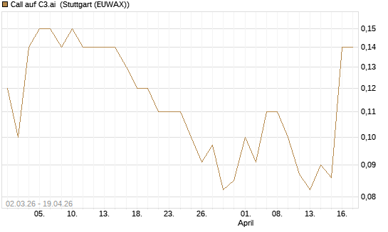 Call auf C3.ai [J.P. Morgan Structured Products B.V.] Chart