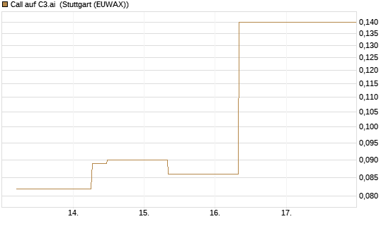 Call auf C3.ai [J.P. Morgan Structured Products B.V.] Chart