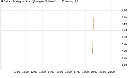 Call auf Burlington Stores [J.P. Morgan Structured Products B.V.] Chart
