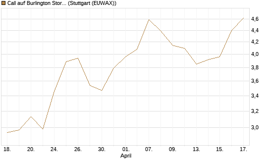 Call auf Burlington Stores [J.P. Morgan Structured Products B.V.] Chart