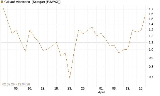 Call auf Albemarle [J.P. Morgan Structured Products B.V.] Chart