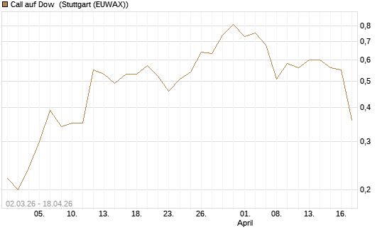 Call auf Dow [J.P. Morgan Structured Products B.V.] Chart