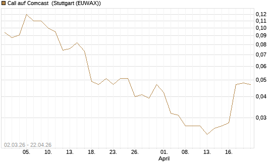 Call auf Comcast [J.P. Morgan Structured Products B.V.] Chart