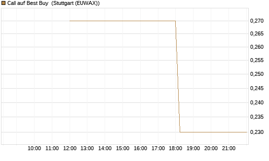 Call auf Best Buy [J.P. Morgan Structured Products B.V.] Chart