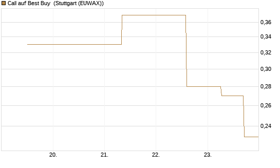 Call auf Best Buy [J.P. Morgan Structured Products B.V.] Chart