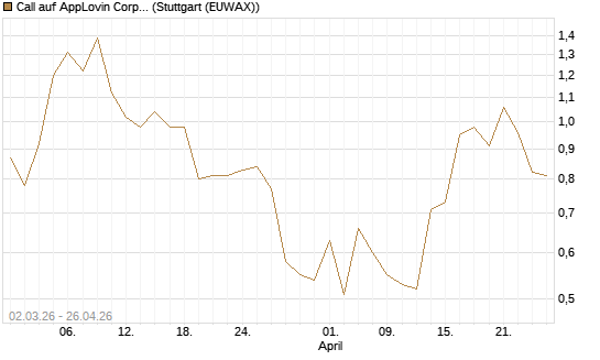 Call auf AppLovin Corp [J.P. Morgan Structured Products B.V.] Chart