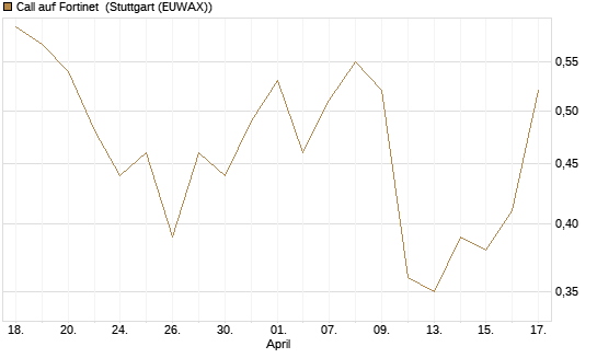 Call auf Fortinet [J.P. Morgan Structured Products B.V.] Chart