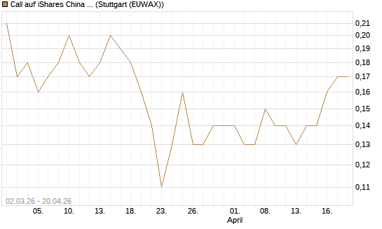 Call auf iShares China Large-Cap ETF [J.P. Morgan Structured Products B.V.] Chart