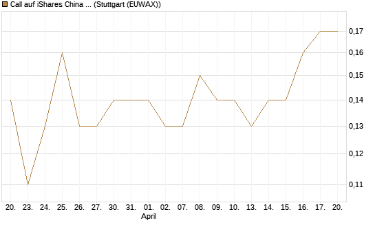 Call auf iShares China Large-Cap ETF [J.P. Morgan Structured Products B.V.] Chart