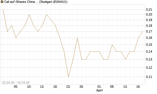 Call auf iShares China Large-Cap ETF [J.P. Morgan Structured Products B.V.] Chart