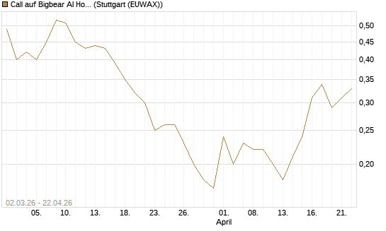 Call auf Bigbear AI Holdings [J.P. Morgan Structured Products B.V.] Chart