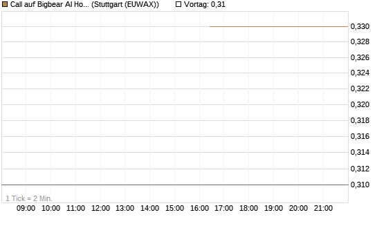 Call auf Bigbear AI Holdings [J.P. Morgan Structured Products B.V.] Chart