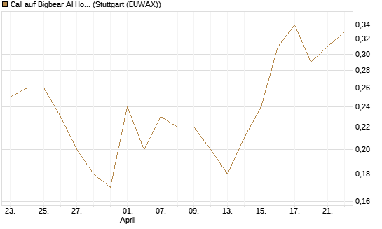 Call auf Bigbear AI Holdings [J.P. Morgan Structured Products B.V.] Chart