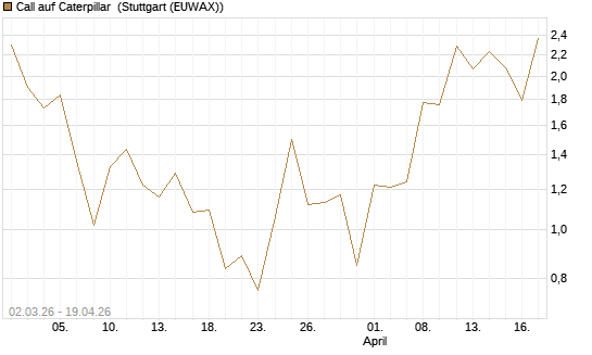 Call auf Caterpillar [J.P. Morgan Structured Products B.V.] Chart